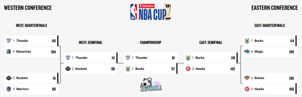 2024 NBA Cup